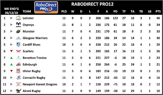 RaboDirect Pro12 Table Week 11